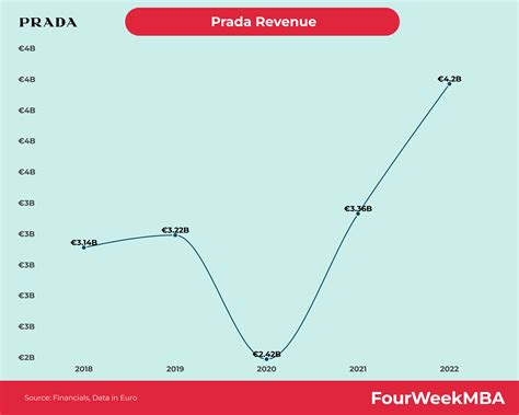 prada group revenues 2020|Prada revenue growth.